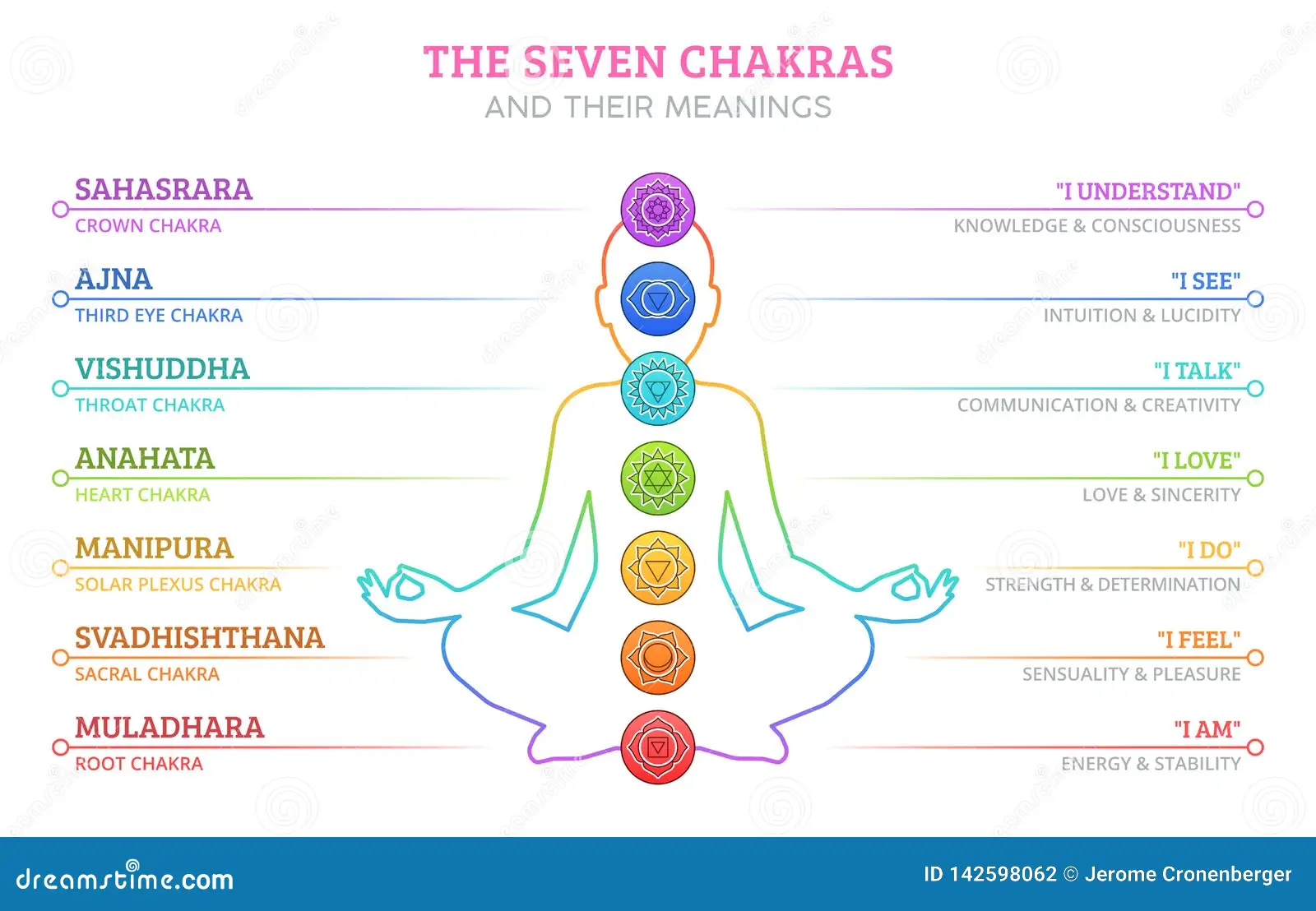 Hawk Moon Reiki Explains The 7 Chakras